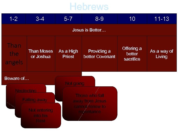 Hebrews 1 -2 3 -4 5 -7 8 -9 10 11 -13 Offering a