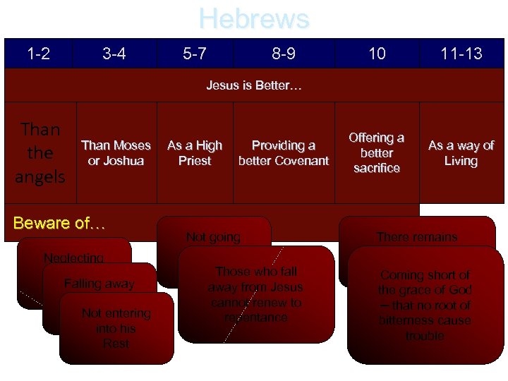 Hebrews 1 -2 3 -4 5 -7 8 -9 10 11 -13 Offering a
