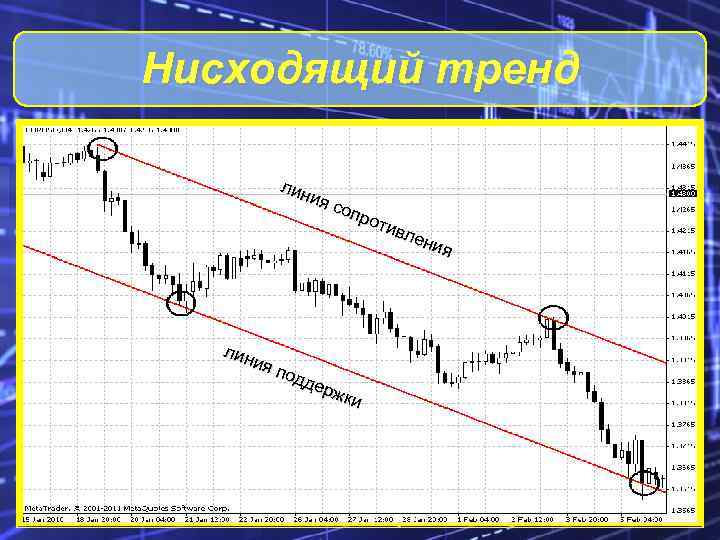 Нисходящий тренд лин ия соп рот ния ив е вл ления и от р