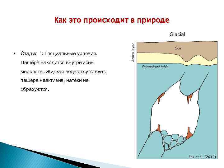 Как это происходит в природе • Стадия 1: Гляциальные условия. Пещера находится внутри зоны