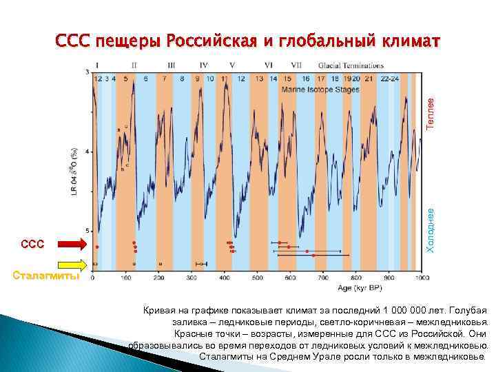 CCC Холоднее Теплее CCC пещеры Российская и глобальный климат Сталагмиты Кривая на графике показывает