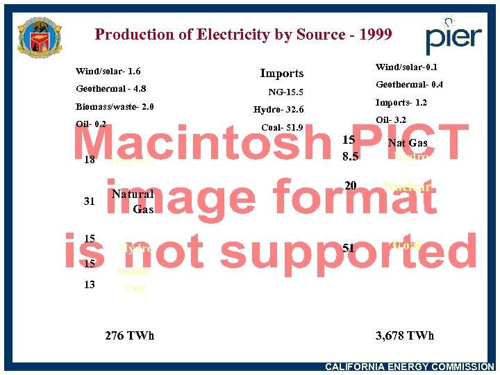 Production of Electricity by Source - 1999 Wind/solar- 1. 6 Geothermal - 4. 8