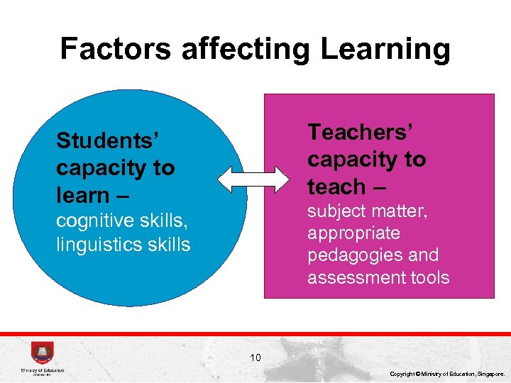 Factors affecting Learning Teachers’ capacity to teach – Students’ capacity to learn – subject