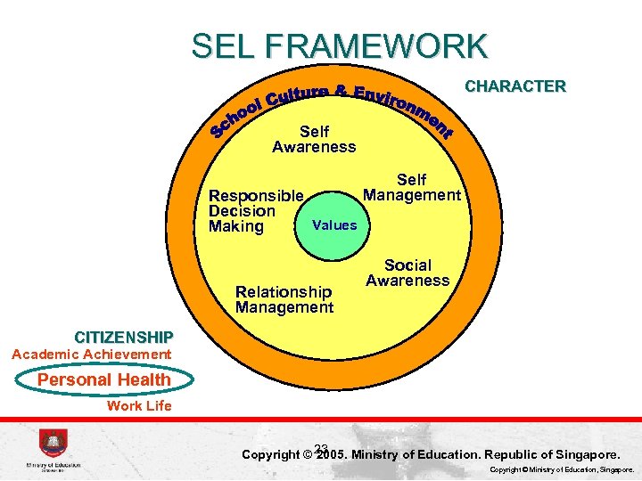 SEL FRAMEWORK CHARACTER Self Awareness Responsible Decision Values Making Relationship Management Self Management Social