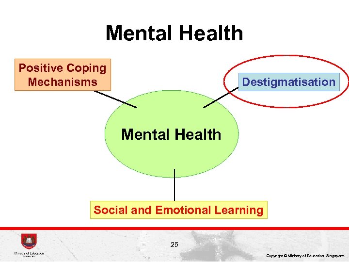 Mental Health Positive Coping Mechanisms Destigmatisation Mental Health Social and Emotional Learning 25 Copyright