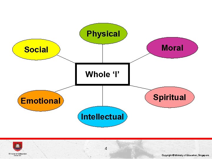 Physical Moral Social Whole ‘I’ Spiritual Emotional Intellectual 4 Copyright © Ministry of Education,