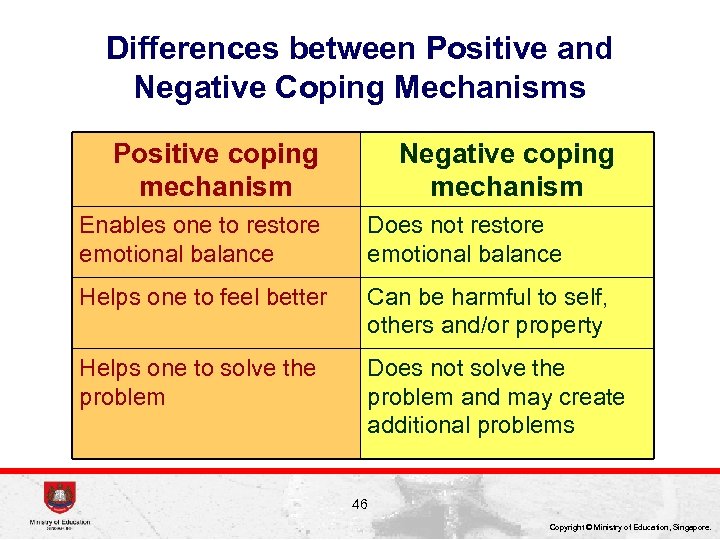 Differences between Positive and Negative Coping Mechanisms Positive coping mechanism Negative coping mechanism Enables