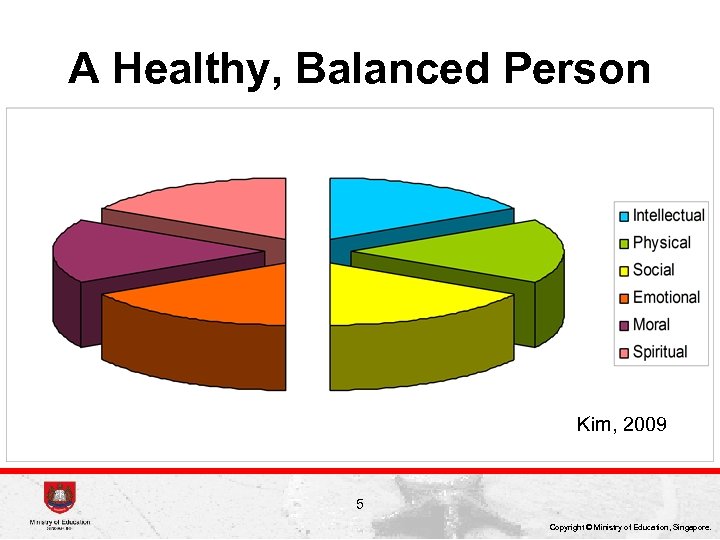 A Healthy, Balanced Person Kim, 2009 5 Copyright © Ministry of Education, Singapore. 