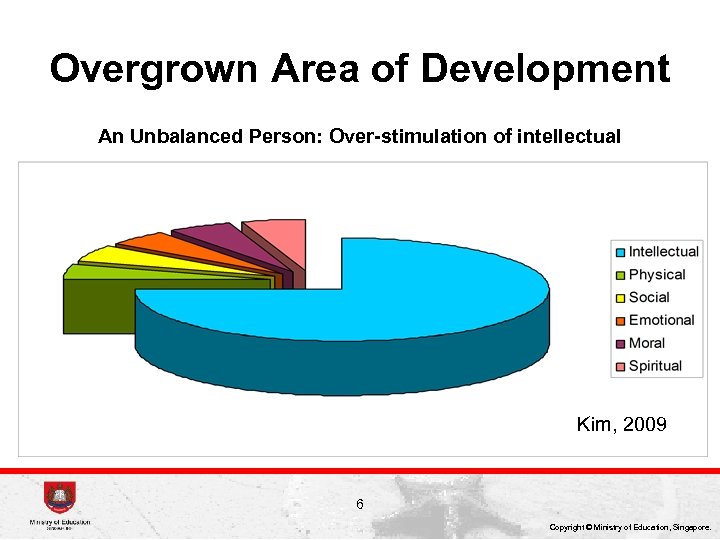 Overgrown Area of Development An Unbalanced Person: Over-stimulation of intellectual Kim, 2009 6 Copyright