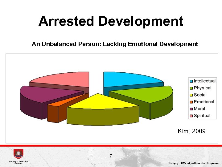 Arrested Development An Unbalanced Person: Lacking Emotional Development Kim, 2009 7 Copyright © Ministry