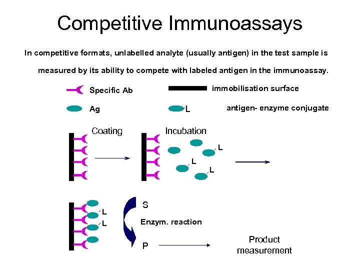 Competitive Immunoassays In competitive formats, unlabelled analyte (usually antigen) in the test sample is