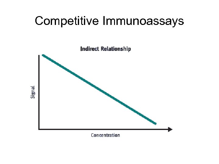 Competitive Immunoassays 