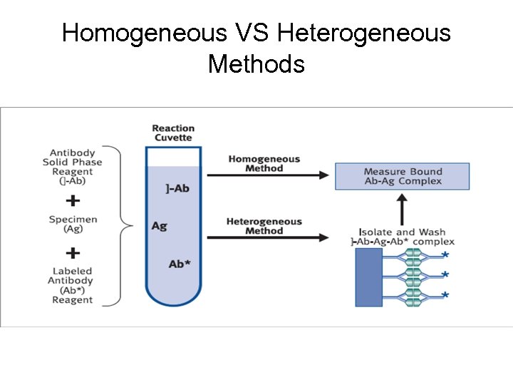 Homogeneous VS Heterogeneous Methods 