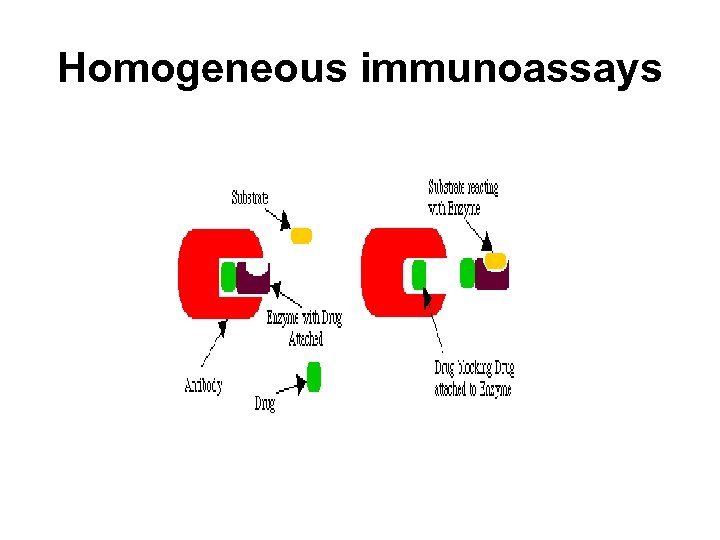 Homogeneous immunoassays 