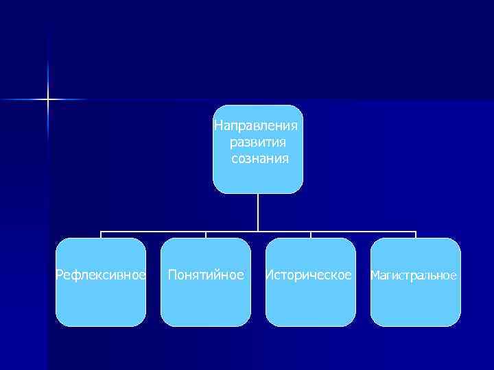 Направления развития сознания Рефлексивное Понятийное Историческое Магистральное 