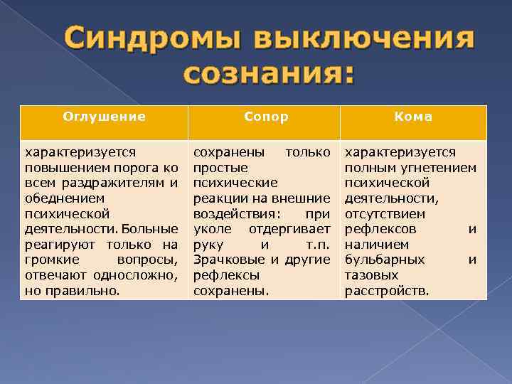 Сознание поражение. Синдромы выключения сознания. Синдромы выключенного сознания психиатрия. Оглушение сопор кома. Степени выключения сознания.