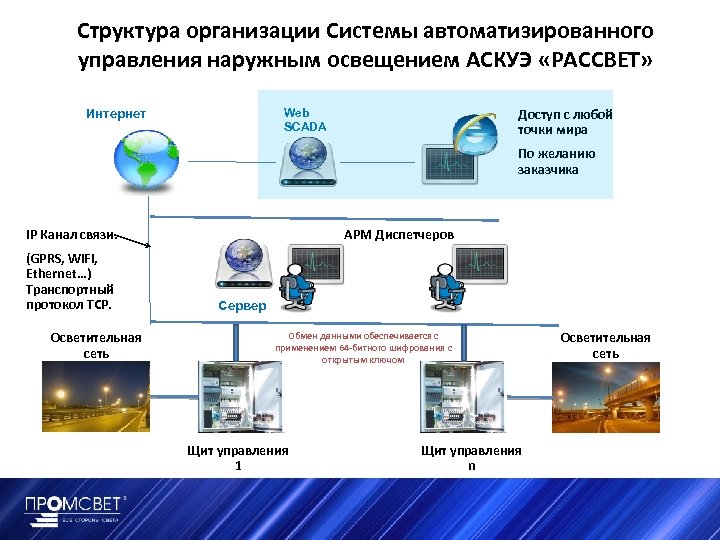 Структура организации Системы автоматизированного управления наружным освещением АСКУЭ «РАССВЕТ» Интернет Доступ с любой точки