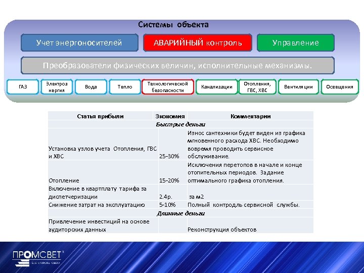 Системы объекта Учет энергоносителей АВАРИЙНЫЙ контроль Управление Преобразователи физических величин, исполнительные механизмы. ГАЗ Электроэ