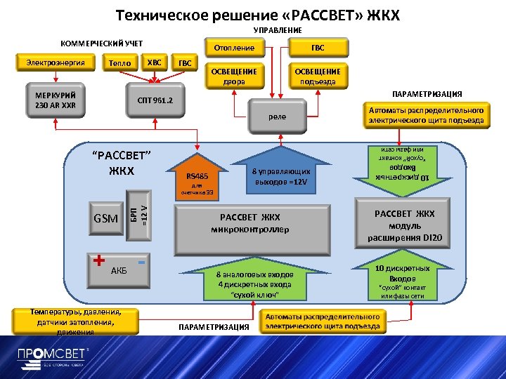 Техническое решение «РАССВЕТ» ЖКХ УПРАВЛЕНИЕ КОММЕРЧЕСКИЙ УЧЕТ ХВС Тепло МЕРКУРИЙ 230 AR ХХR ГВС