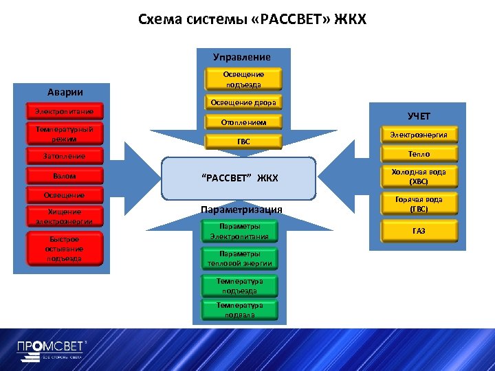 Схема системы «РАССВЕТ» ЖКХ Управление Аварии Электропитание Температурный режим Освещение подъезда Освещение двора Отоплением