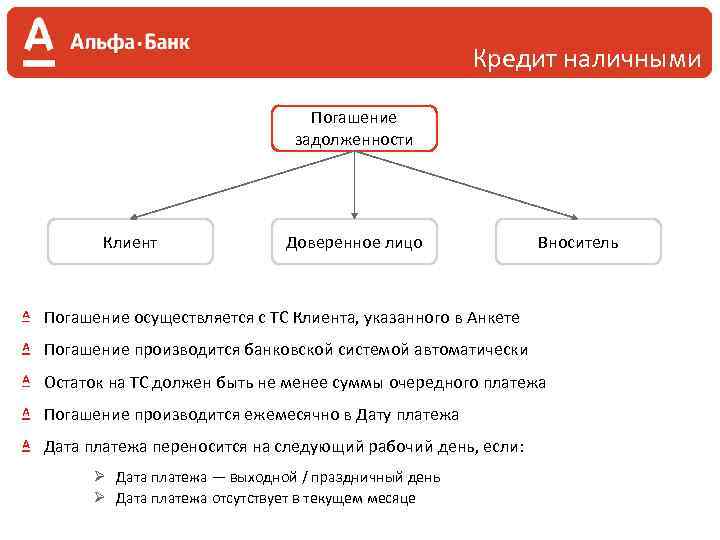 Погашение банковских кредитов взятых для реализации проекта осуществляется за счет