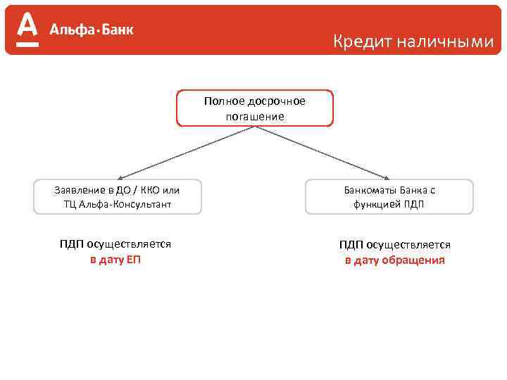 Кредит наличными Полное досрочное погашение Заявление в ДО / ККО или ТЦ Альфа-Консультант ПДП