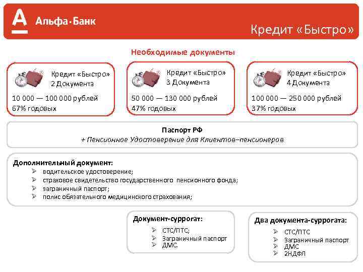 Кредит «Быстро» Необходимые документы Кредит «Быстро» 2 Документа 10 000 — 100 000 рублей