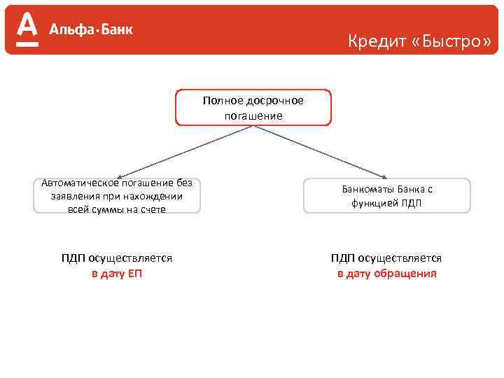 Кредит «Быстро» Полное досрочное погашение Автоматическое погашение без заявления при нахождении всей суммы на
