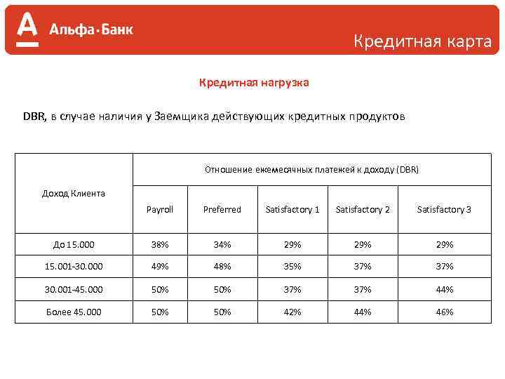 Кредитная карта Кредитная нагрузка DBR, в случае наличия у Заемщика действующих кредитных продуктов Отношение