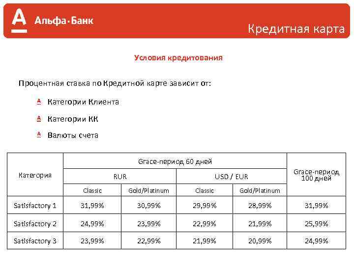 Кредитная карта Условия кредитования Процентная ставка по Кредитной карте зависит от: Категории Клиента Категории