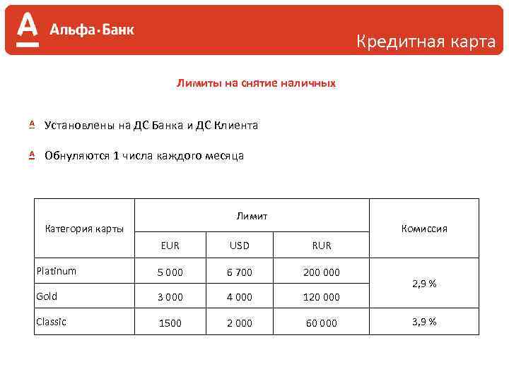 Кредитная карта Лимиты на снятие наличных Установлены на ДС Банка и ДС Клиента Обнуляются