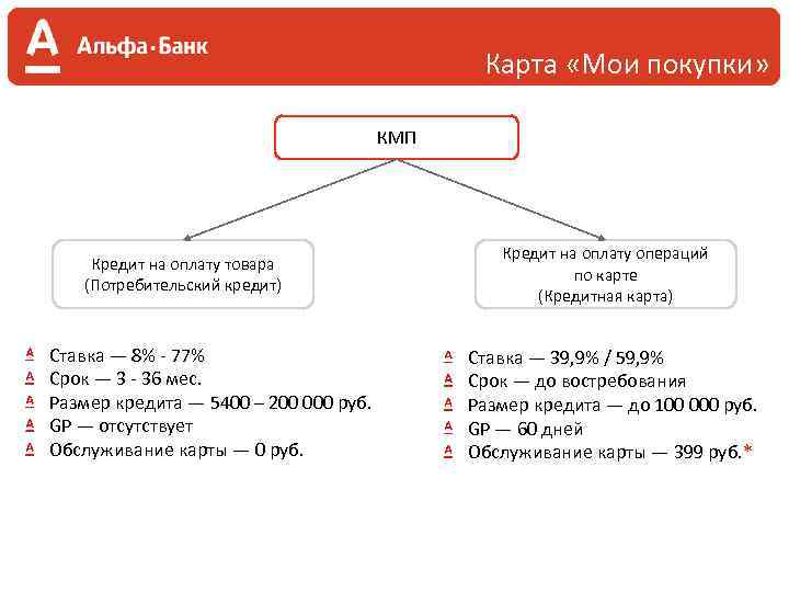 Карта «Мои покупки» КМП Кредит на оплату товара (Потребительский кредит) Ставка — 8% -