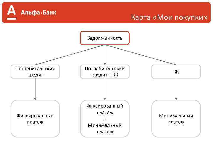 Карта «Мои покупки» Задолженность Потребительский кредит + КК КК Фиксированный платеж + Минимальный платеж