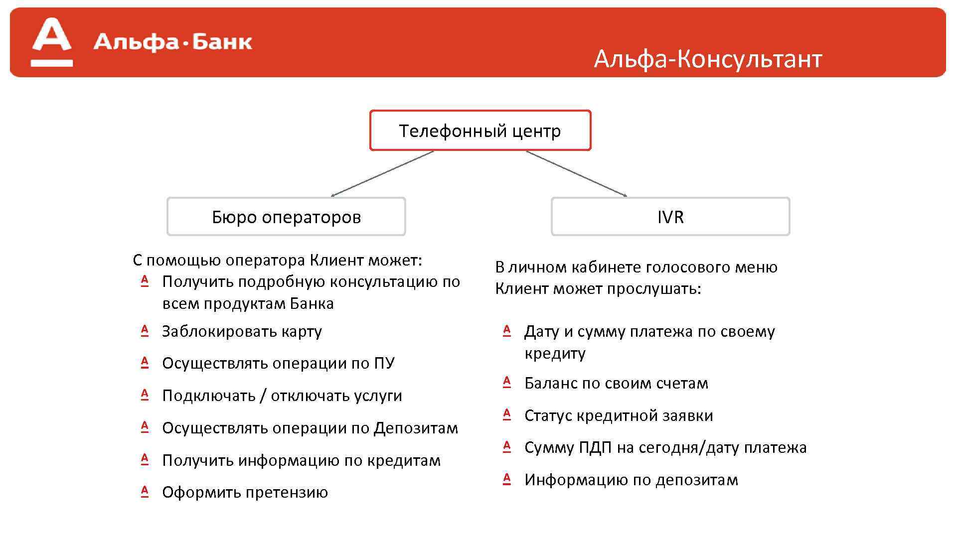 Альфа-Консультант Телефонный центр Бюро операторов С помощью оператора Клиент может: Получить подробную консультацию по