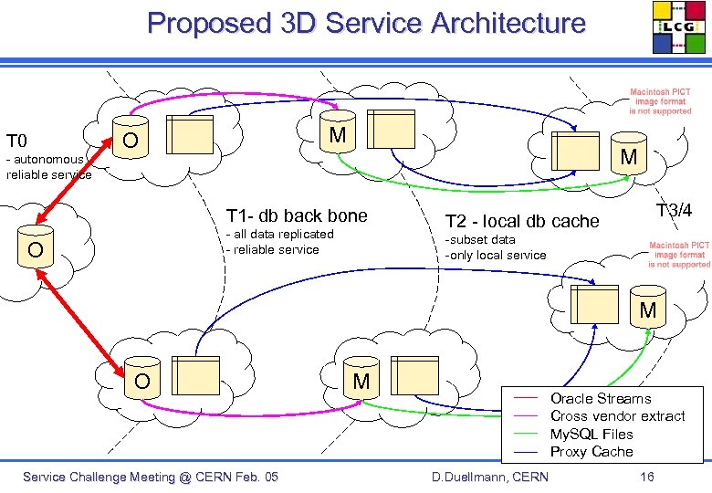 Proposed 3 D Service Architecture T 0 - autonomous M O M reliable service