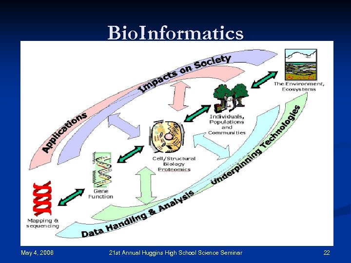 Bio. Informatics n n n Using computers in biological research to analyze or predict