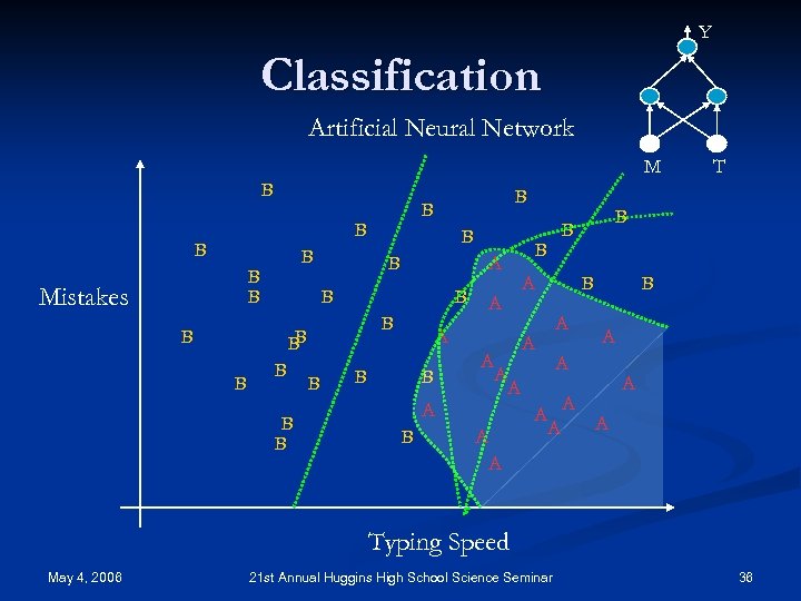 Y Classification Artificial Neural Network M B B B Mistakes B B A B