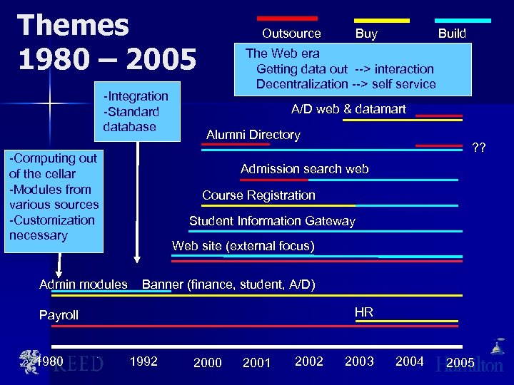 Themes 1980 – 2005 -Integration -Standard database -Computing out of the cellar -Modules from