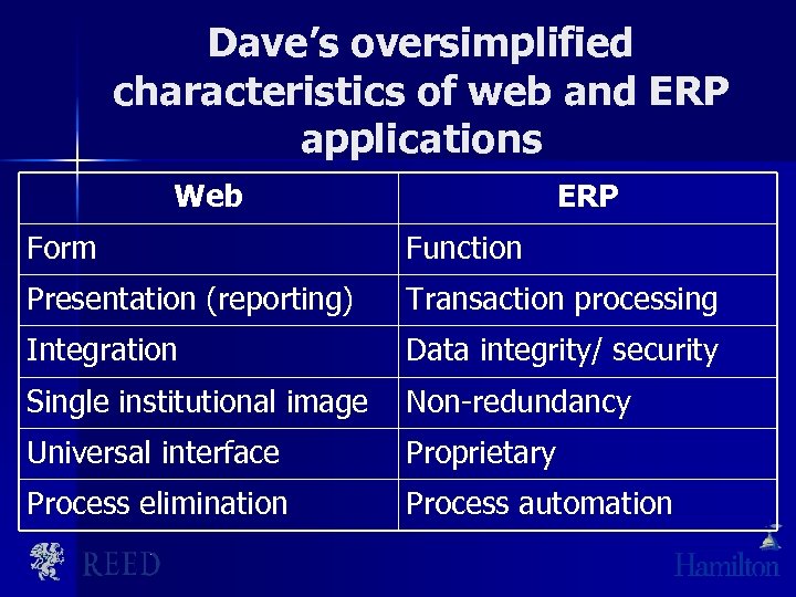 Dave’s oversimplified characteristics of web and ERP applications Web ERP Form Function Presentation (reporting)
