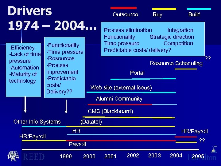 Drivers 1974 – 2004… -Efficiency -Lack of time pressure -Automation -Maturity of technology -Functionality