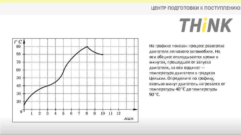 На рисунке 88 показан график температуры