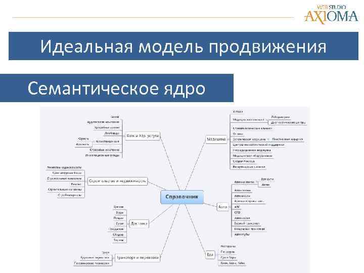 Идеальная модель продвижения Семантическое ядро 