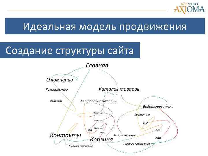 Идеальная модель продвижения Создание структуры сайта 