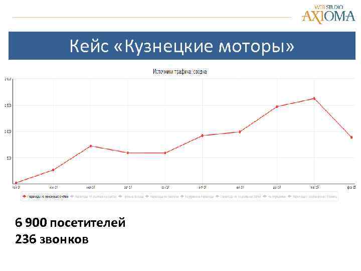 Кейс «Кузнецкие моторы» 6 900 посетителей 236 звонков 