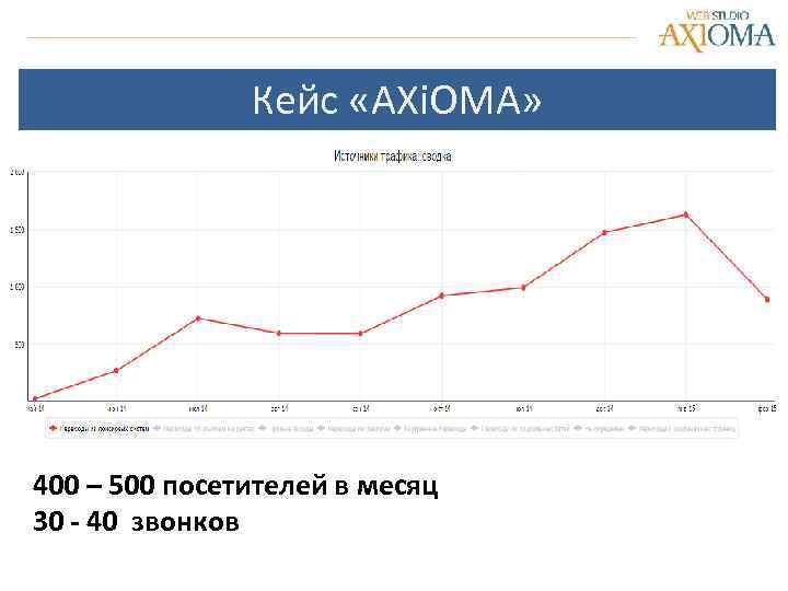 Кейс «AXi. OMA» 400 – 500 посетителей в месяц 30 - 40 звонков 