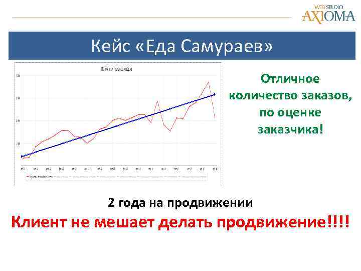 Кейс «Еда Самураев» Отличное количество заказов, по оценке заказчика! 2 года на продвижении Клиент