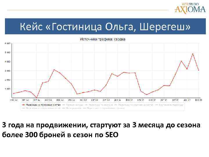 Кейс «Гостиница Ольга, Шерегеш» 3 года на продвижении, стартуют за 3 месяца до сезона