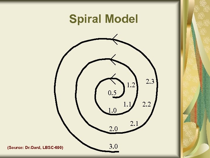 Spiral Model 1. 2 2. 3 0. 5 1. 0 2. 0 (Source: Dr.