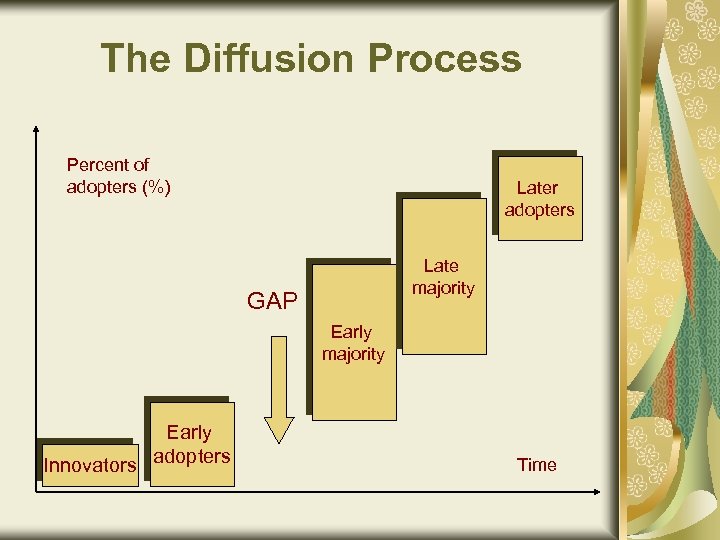 The Diffusion Process Percent of adopters (%) Later adopters Late majority GAP Early majority
