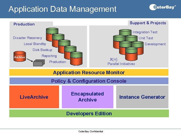 Application Data Management Support & Projects Production Integration Test Disaster Recovery Unit Test Local